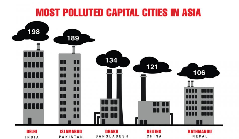 Most Polluted Capital Cities in Asia
